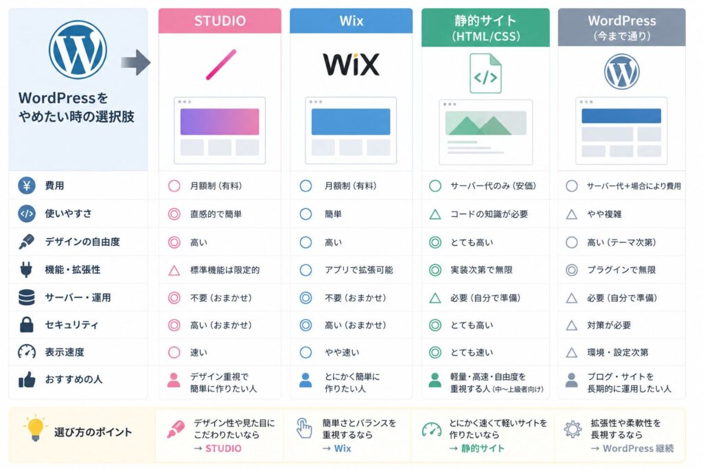 WordPressをやめたい時の選択肢｜STUDIO・Wix・静的サイトとの違い