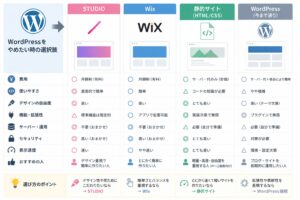 WordPressをやめたい時の選択肢｜STUDIO・Wix・静的サイトとの違い