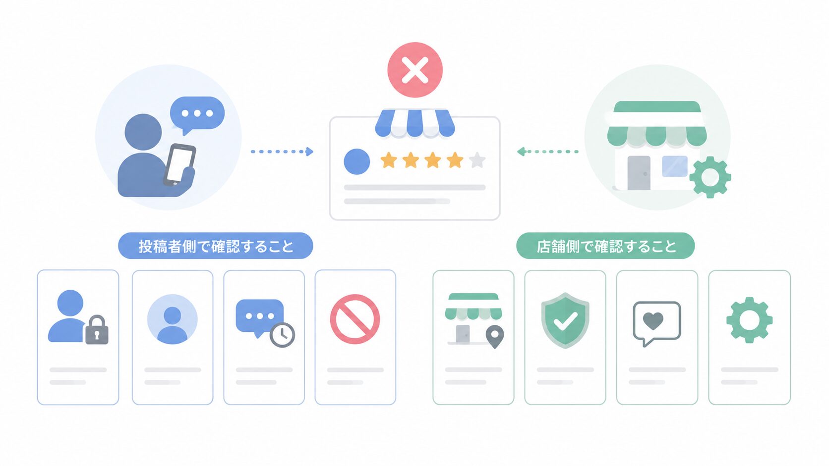 Google口コミが投稿できない原因と対処法｜投稿ボタンが出ない時の確認手順