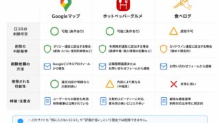 店舗口コミは削除できる?Google・ホットペッパー・食べログの違いを整理