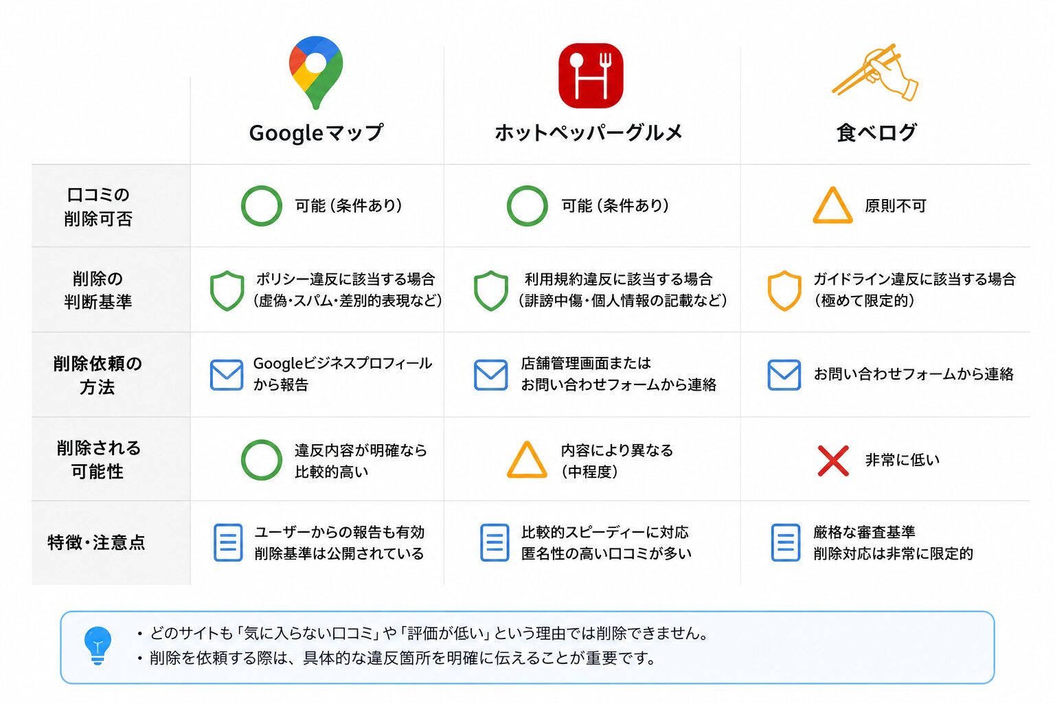 店舗口コミは削除できる？Google・ホットペッパー・食べログの違いを整理